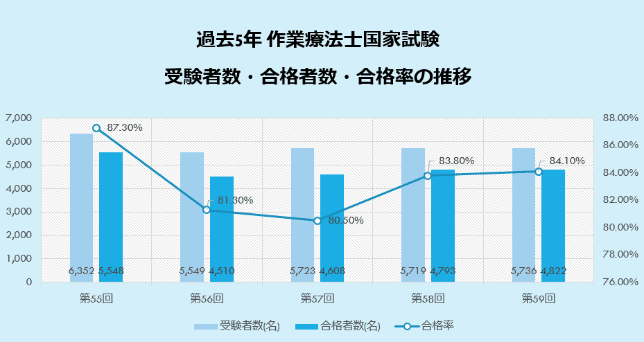 過去5年 作業療法士国家試験 受験者数・合格者数・合格率の推移