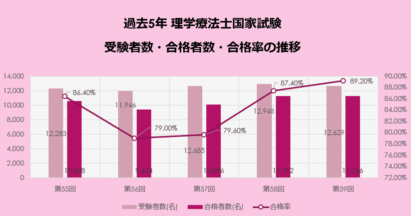 過去5年 理学療法士国家試験 受験者数・合格者数・合格率の推移