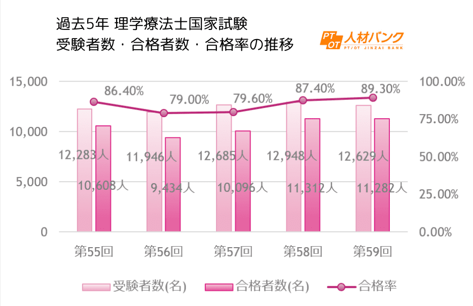 過去5年 理学療法士国家試験 受験者数・合格者数・合格率の推移