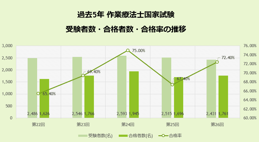 過去5年 言語聴覚士国家試験 受験者数・合格者数・合格率の推移