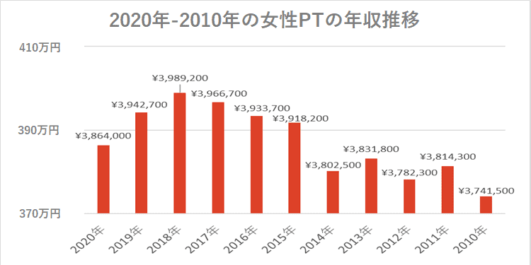 21年版 作業療法士 Ot と給料 年収や給与upの方法を総まとめ Ptot人材バンク