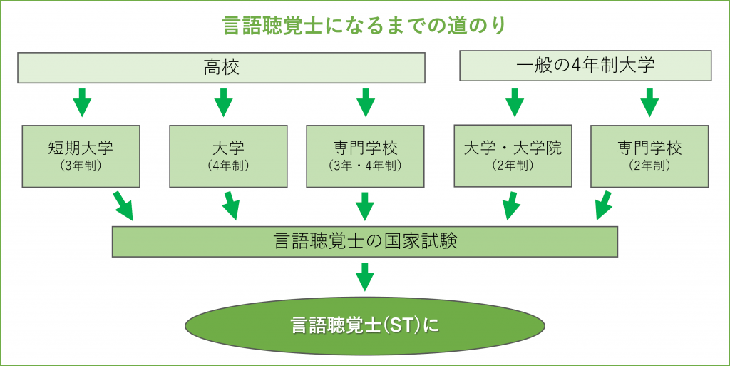 言語聴覚士になるには最短2年 Stになる方法と必要なこと Ptot人材バンク