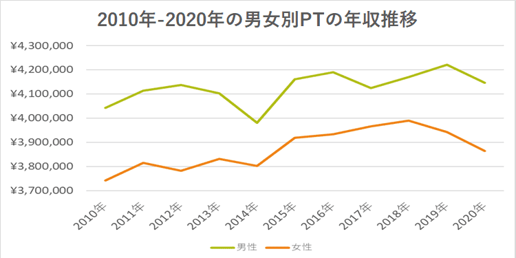 21年版 理学療法士 Pt と給与 年収や給与upの方法を総まとめ Ptot人材バンク